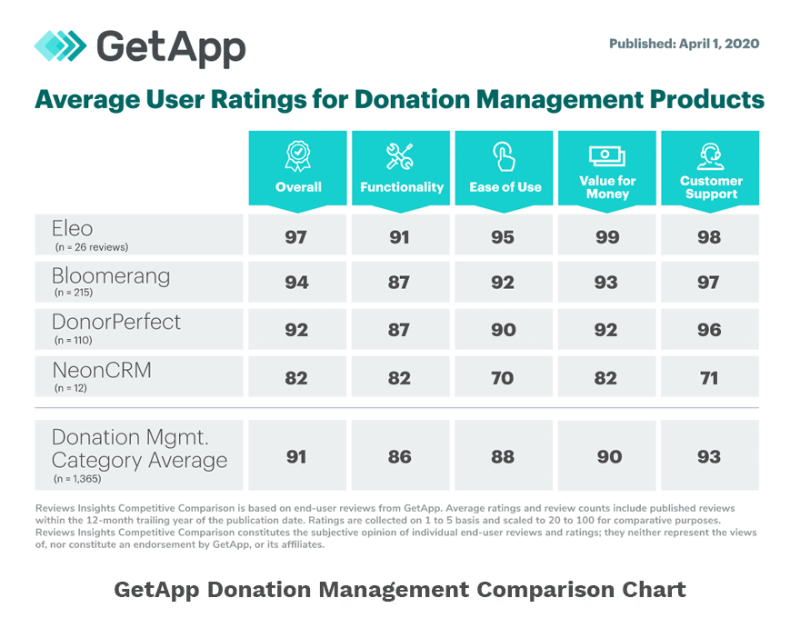 GetApp Donation Comparison Chart 2020