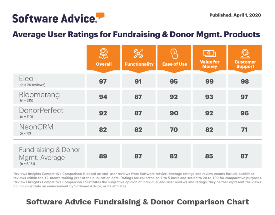 Sofware Advice Fundraising Comparison Chart 2020